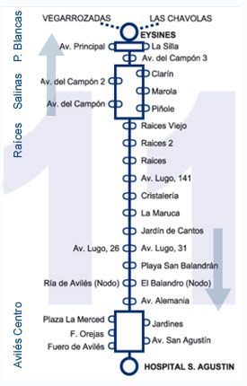 Línea 11: Piedras Blancas - Salinas - Raíces - Hospital San Agustín